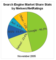 se market share graph nov 05.PNG